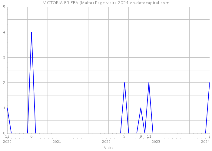 VICTORIA BRIFFA (Malta) Page visits 2024 