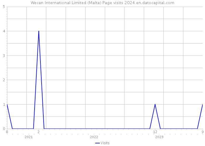 Wecan International Limited (Malta) Page visits 2024 