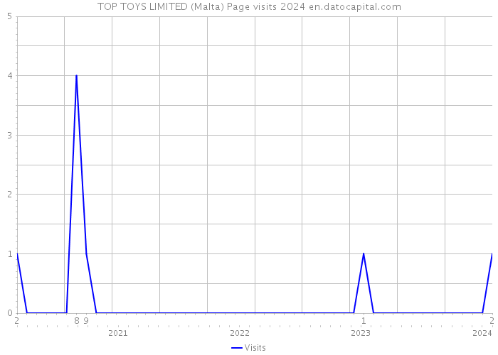 TOP TOYS LIMITED (Malta) Page visits 2024 