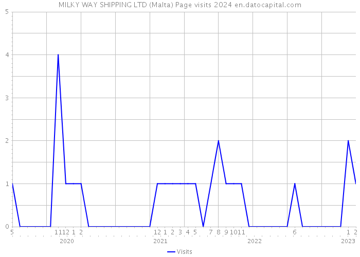 MILKY WAY SHIPPING LTD (Malta) Page visits 2024 