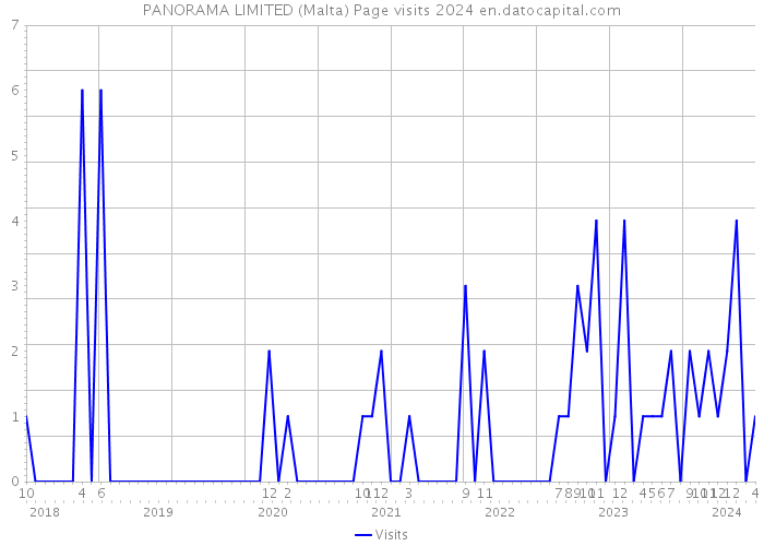 PANORAMA LIMITED (Malta) Page visits 2024 