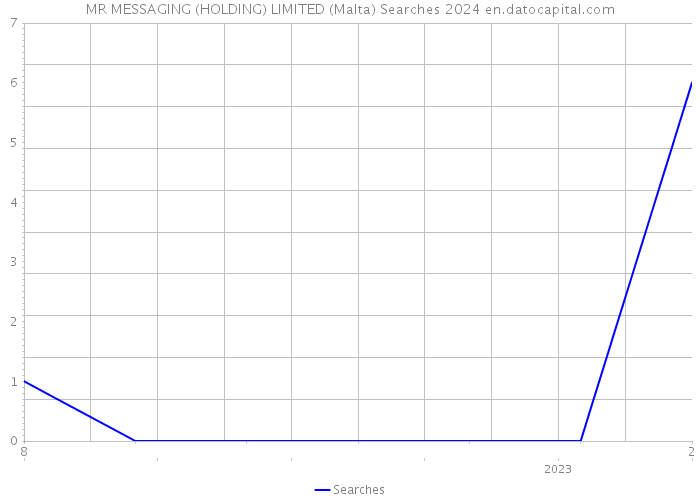 MR MESSAGING (HOLDING) LIMITED (Malta) Searches 2024 