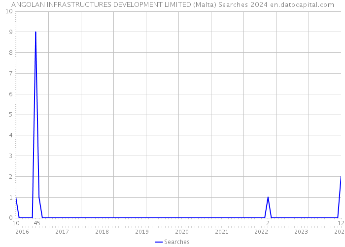 ANGOLAN INFRASTRUCTURES DEVELOPMENT LIMITED (Malta) Searches 2024 