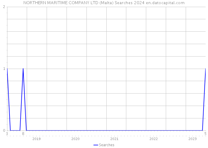 NORTHERN MARITIME COMPANY LTD (Malta) Searches 2024 