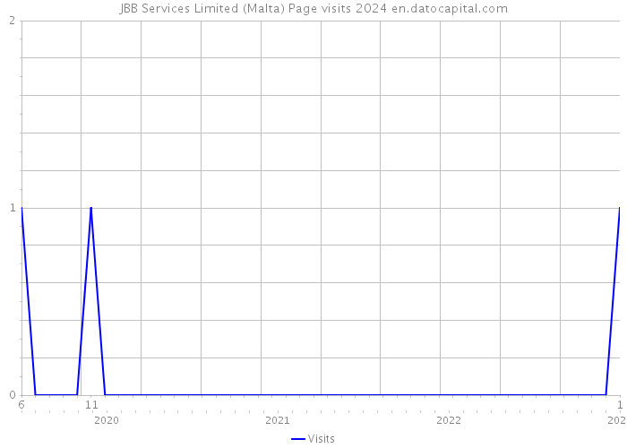 JBB Services Limited (Malta) Page visits 2024 