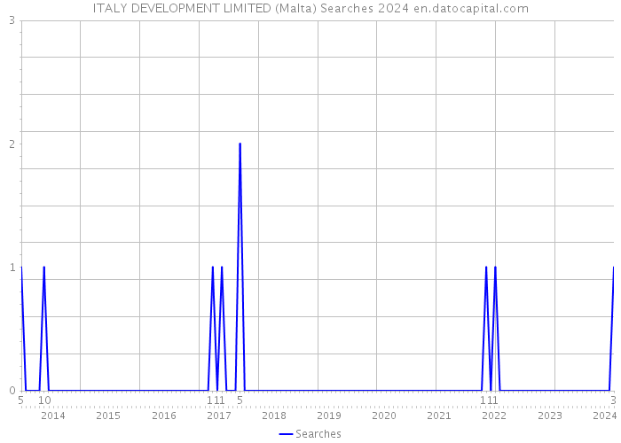 ITALY DEVELOPMENT LIMITED (Malta) Searches 2024 