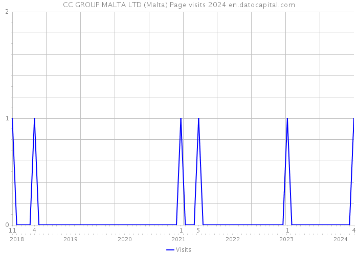 CC GROUP MALTA LTD (Malta) Page visits 2024 