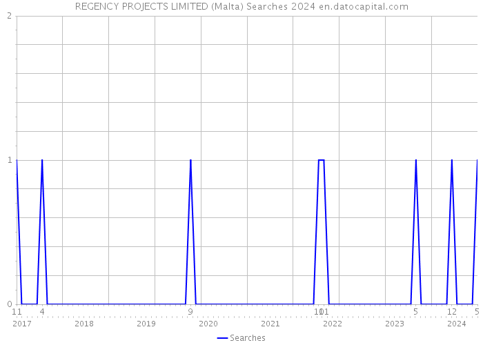 REGENCY PROJECTS LIMITED (Malta) Searches 2024 
