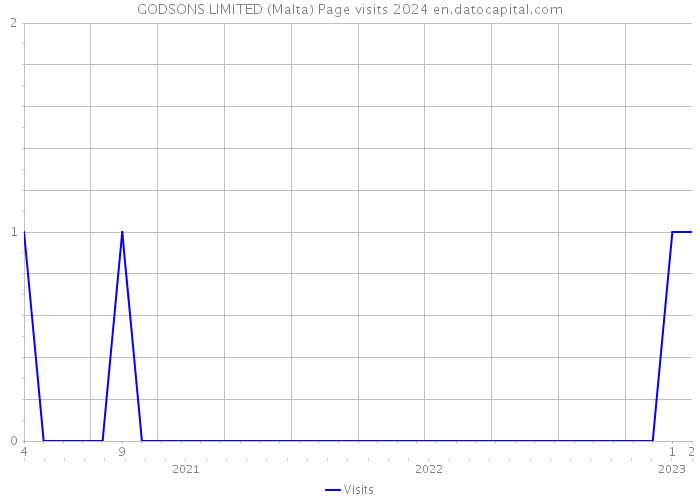 GODSONS LIMITED (Malta) Page visits 2024 