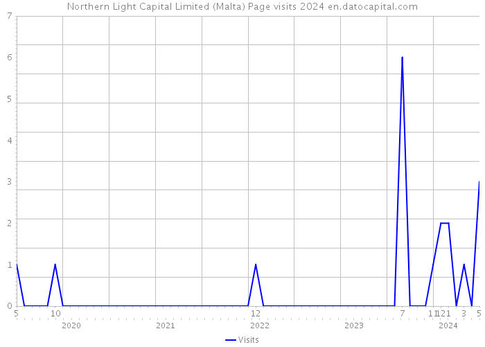 Northern Light Capital Limited (Malta) Page visits 2024 