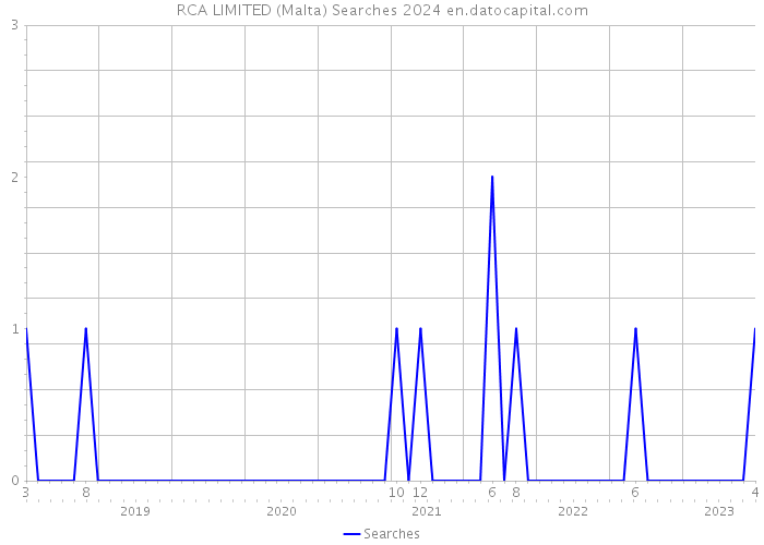 RCA LIMITED (Malta) Searches 2024 