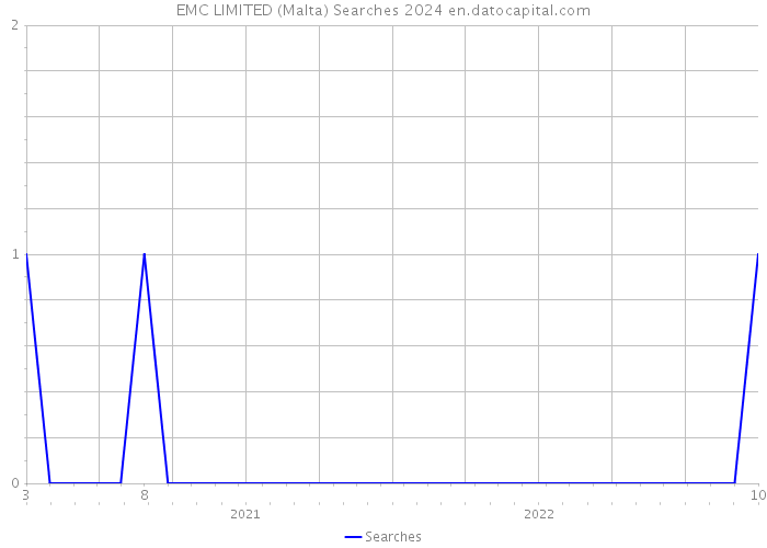 EMC LIMITED (Malta) Searches 2024 