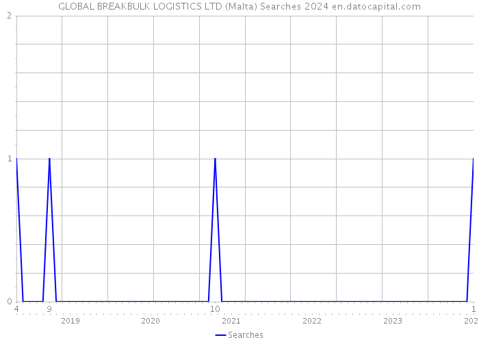 GLOBAL BREAKBULK LOGISTICS LTD (Malta) Searches 2024 