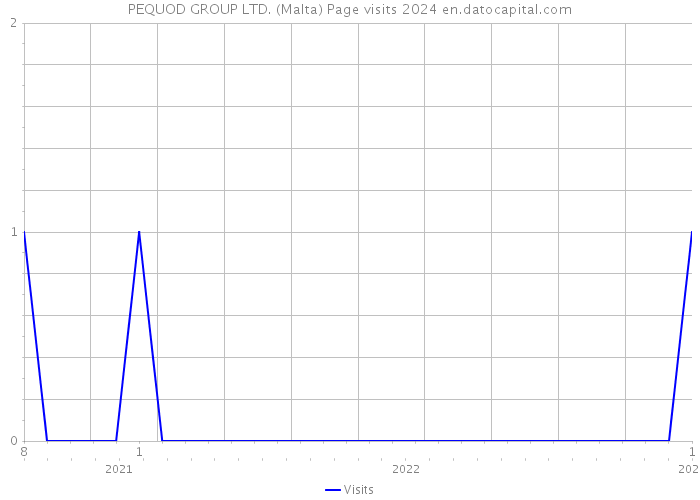 PEQUOD GROUP LTD. (Malta) Page visits 2024 