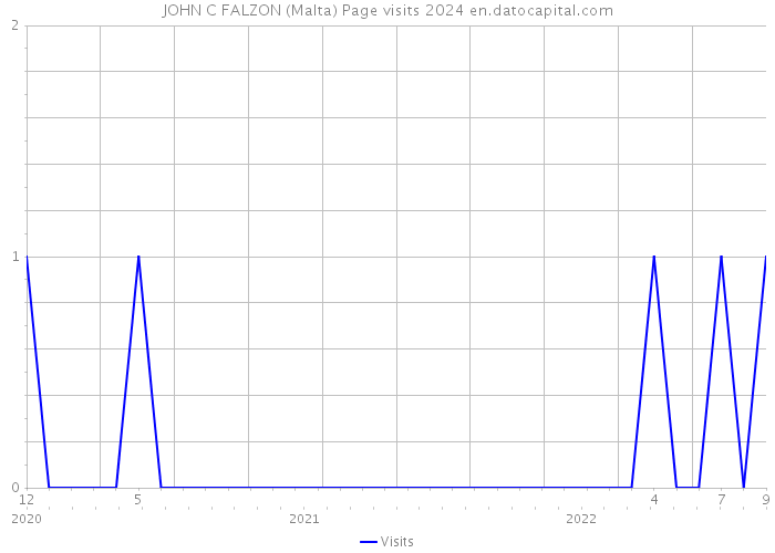 JOHN C FALZON (Malta) Page visits 2024 