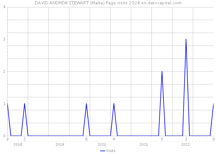 DAVID ANDREW STEWART (Malta) Page visits 2024 