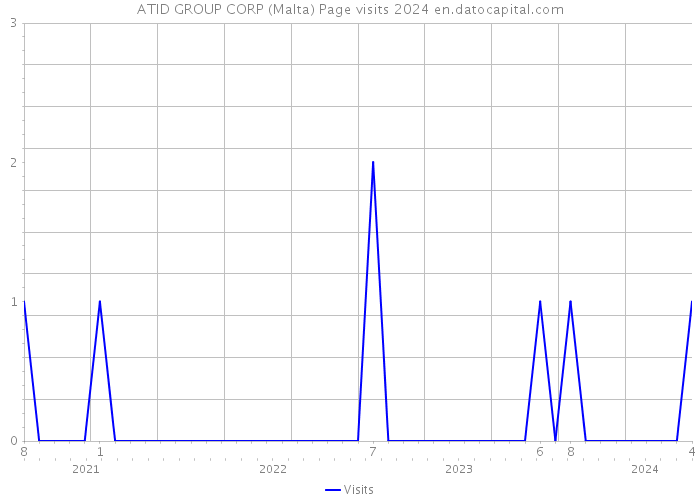 ATID GROUP CORP (Malta) Page visits 2024 