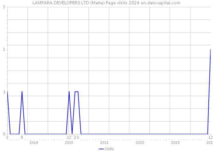 LAMPARA DEVELOPERS LTD (Malta) Page visits 2024 