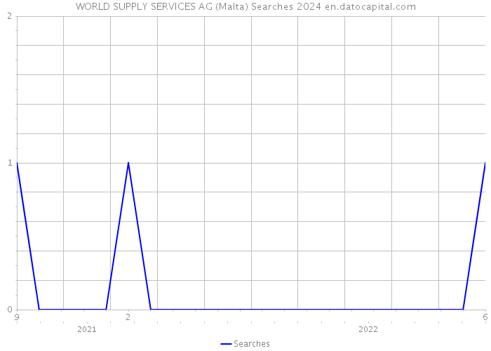 WORLD SUPPLY SERVICES AG (Malta) Searches 2024 