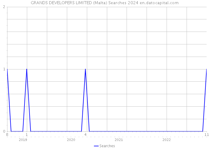 GRANDS DEVELOPERS LIMITED (Malta) Searches 2024 