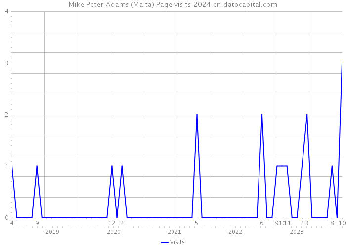 Mike Peter Adams (Malta) Page visits 2024 