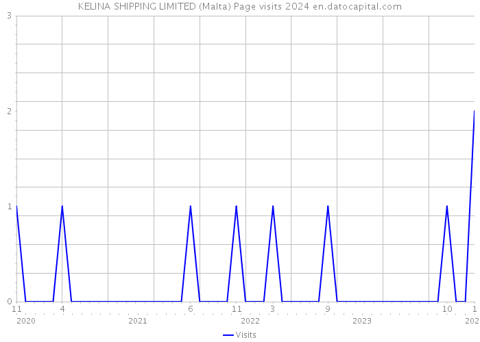 KELINA SHIPPING LIMITED (Malta) Page visits 2024 
