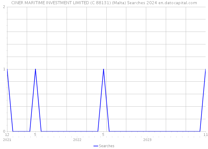 CINER MARITIME INVESTMENT LIMITED (C 88131) (Malta) Searches 2024 