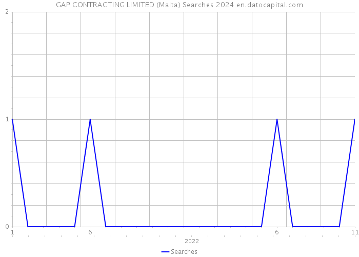 GAP CONTRACTING LIMITED (Malta) Searches 2024 