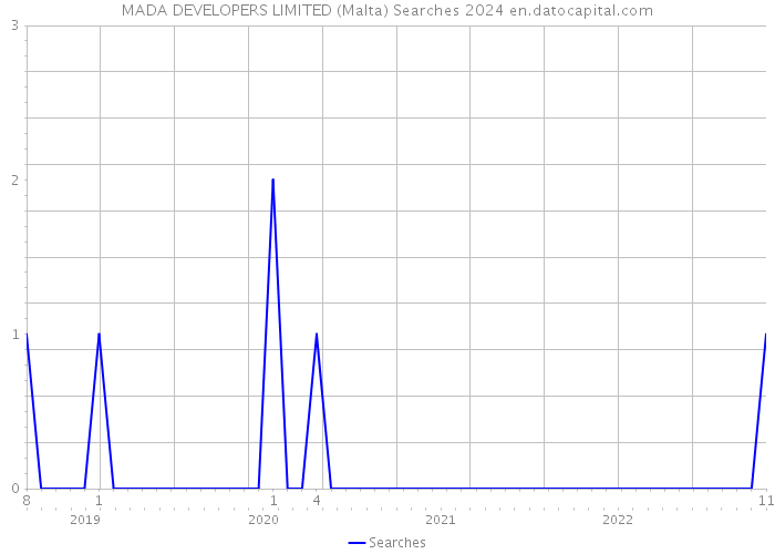 MADA DEVELOPERS LIMITED (Malta) Searches 2024 