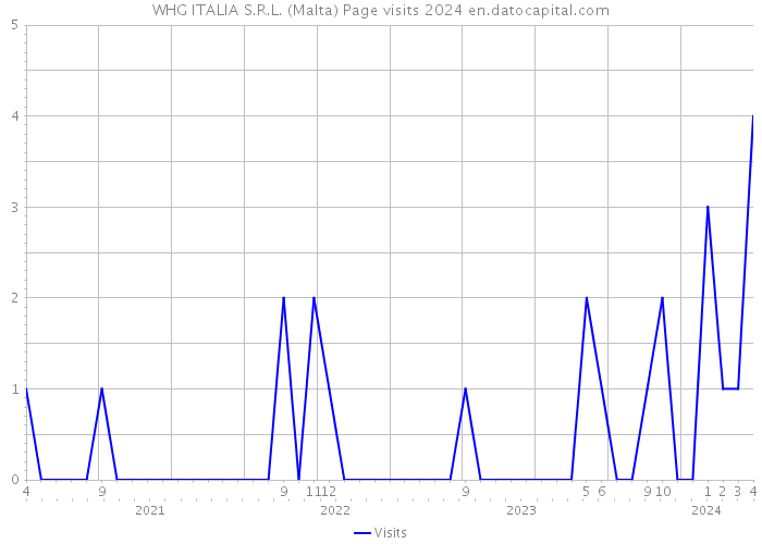 WHG ITALIA S.R.L. (Malta) Page visits 2024 