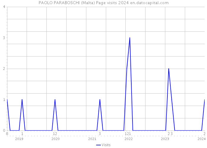 PAOLO PARABOSCHI (Malta) Page visits 2024 