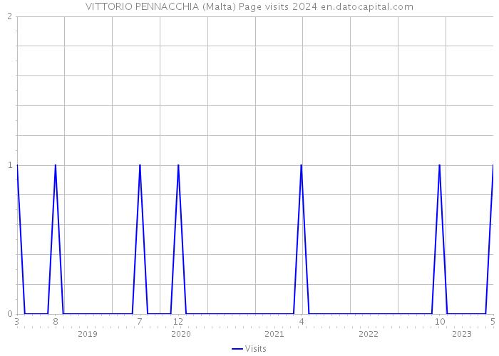 VITTORIO PENNACCHIA (Malta) Page visits 2024 