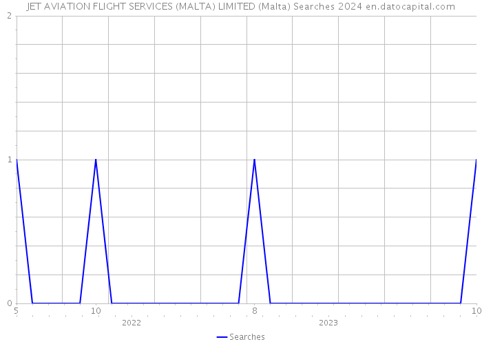 JET AVIATION FLIGHT SERVICES (MALTA) LIMITED (Malta) Searches 2024 