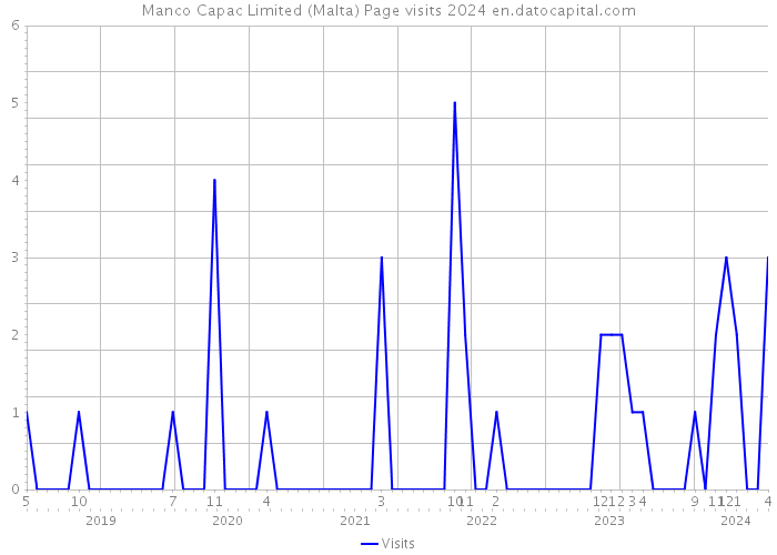 Manco Capac Limited (Malta) Page visits 2024 