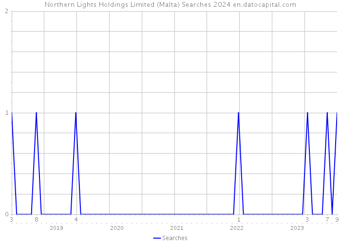Northern Lights Holdings Limited (Malta) Searches 2024 
