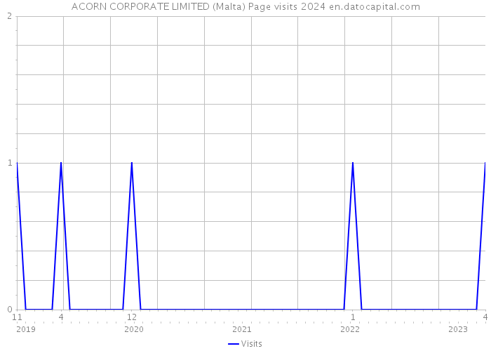ACORN CORPORATE LIMITED (Malta) Page visits 2024 
