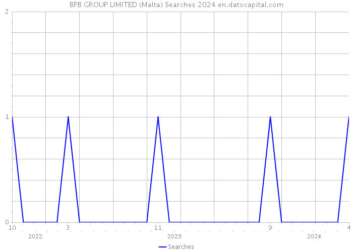 BPB GROUP LIMITED (Malta) Searches 2024 