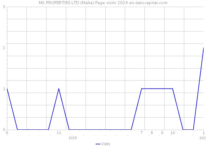 MK PROPERTIES LTD (Malta) Page visits 2024 