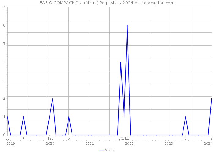 FABIO COMPAGNONI (Malta) Page visits 2024 