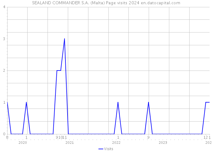 SEALAND COMMANDER S.A. (Malta) Page visits 2024 