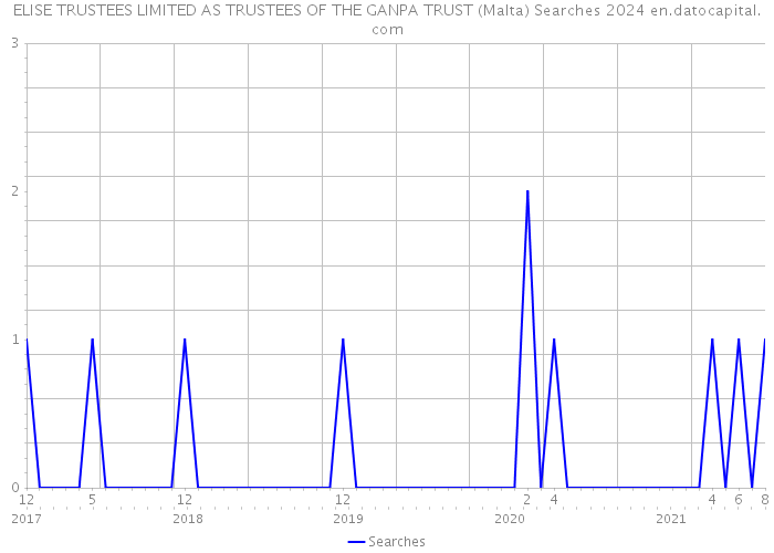 ELISE TRUSTEES LIMITED AS TRUSTEES OF THE GANPA TRUST (Malta) Searches 2024 