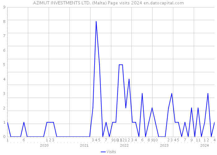 AZIMUT INVESTMENTS LTD. (Malta) Page visits 2024 