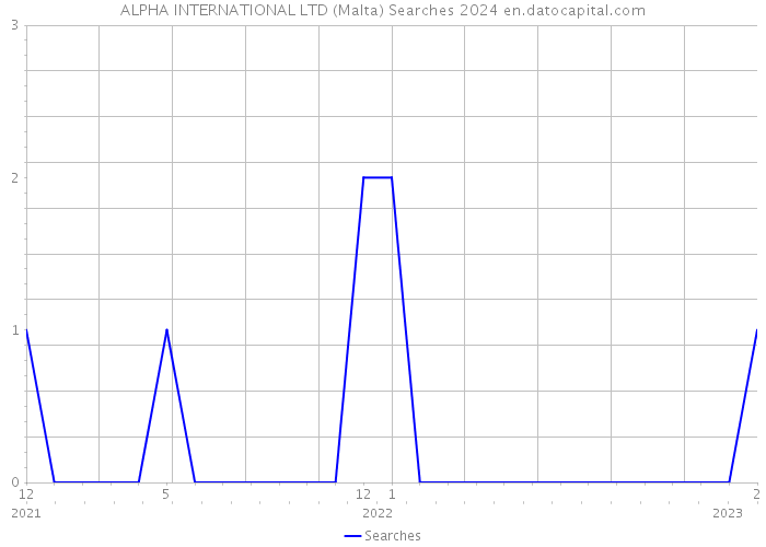 ALPHA INTERNATIONAL LTD (Malta) Searches 2024 