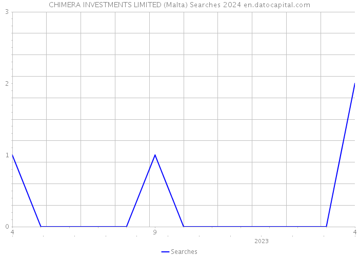 CHIMERA INVESTMENTS LIMITED (Malta) Searches 2024 