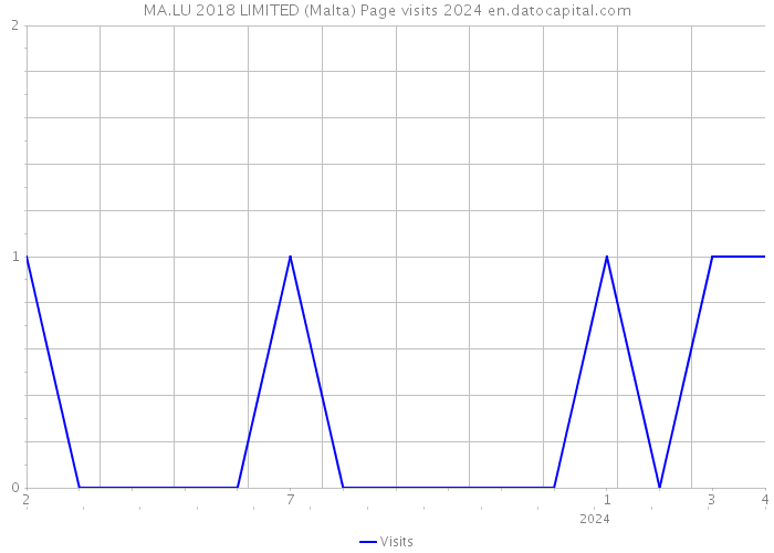 MA.LU 2018 LIMITED (Malta) Page visits 2024 