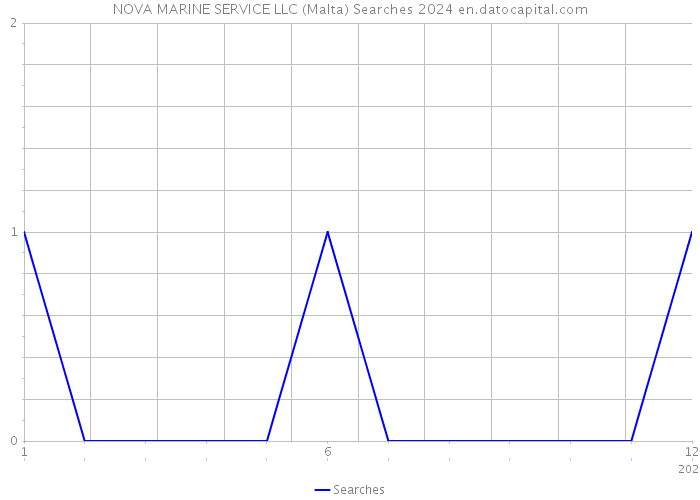 NOVA MARINE SERVICE LLC (Malta) Searches 2024 