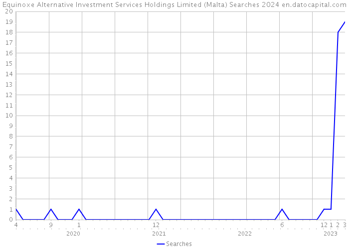 Equinoxe Alternative Investment Services Holdings Limited (Malta) Searches 2024 