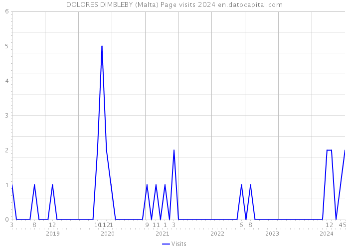 DOLORES DIMBLEBY (Malta) Page visits 2024 