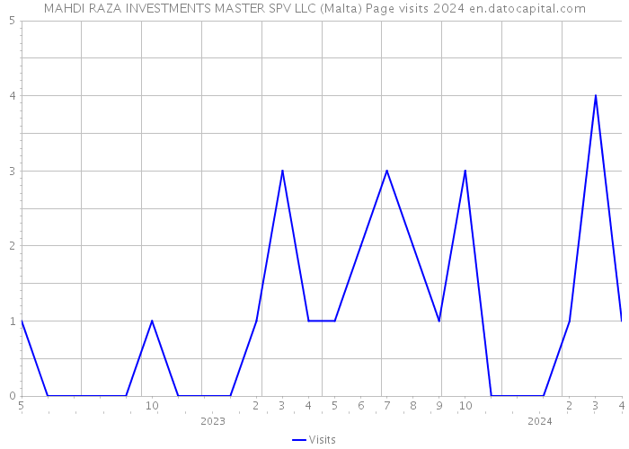 MAHDI RAZA INVESTMENTS MASTER SPV LLC (Malta) Page visits 2024 