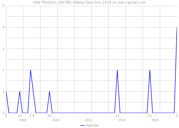 HSB TRADING LIMITED (Malta) Searches 2024 